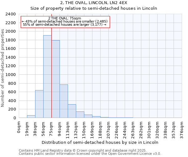 2, THE OVAL, LINCOLN, LN2 4EX: Size of property relative to semi-detached houses houses in Lincoln