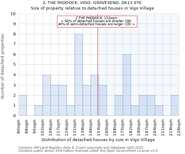 2, THE PADDOCK, VIGO, GRAVESEND, DA13 0TE: Size of property relative to detached houses houses in Vigo Village