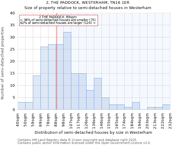 2, THE PADDOCK, WESTERHAM, TN16 1ER: Size of property relative to semi-detached houses houses in Westerham