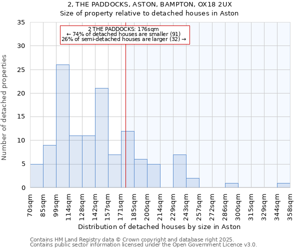 2, THE PADDOCKS, ASTON, BAMPTON, OX18 2UX: Size of property relative to detached houses houses in Aston