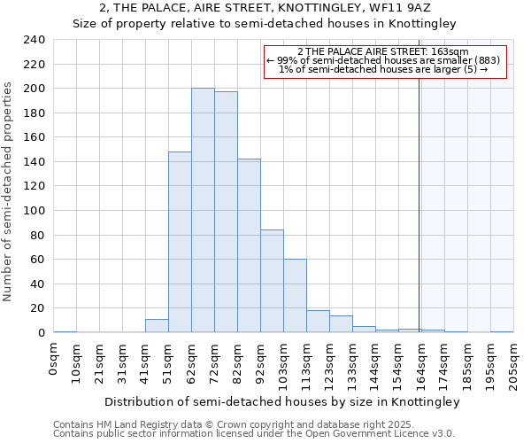 2, THE PALACE, AIRE STREET, KNOTTINGLEY, WF11 9AZ: Size of property relative to detached houses in Knottingley