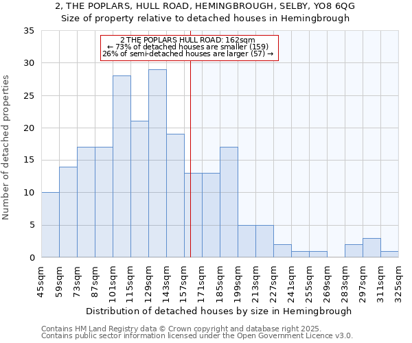 2, THE POPLARS, HULL ROAD, HEMINGBROUGH, SELBY, YO8 6QG: Size of property relative to detached houses houses in Hemingbrough