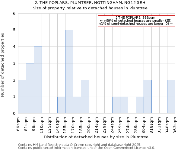 2, THE POPLARS, PLUMTREE, NOTTINGHAM, NG12 5RH: Size of property relative to detached houses in Plumtree