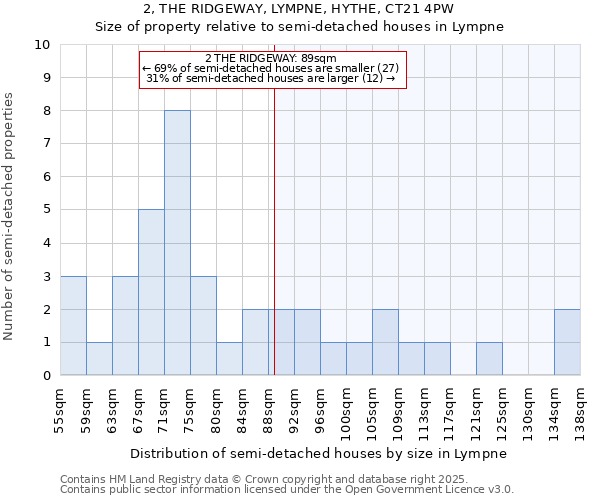 2, THE RIDGEWAY, LYMPNE, HYTHE, CT21 4PW: Size of property relative to semi-detached houses houses in Lympne