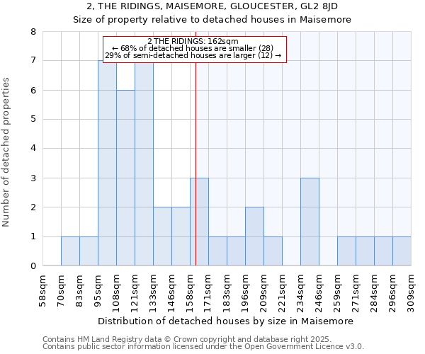 2, THE RIDINGS, MAISEMORE, GLOUCESTER, GL2 8JD: Size of property relative to detached houses houses in Maisemore