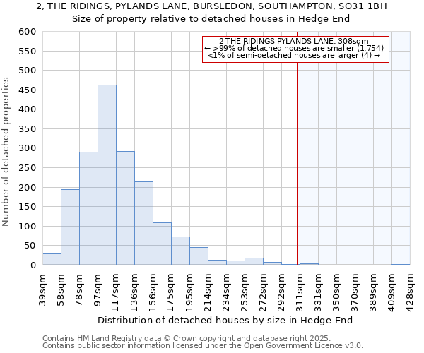 2, THE RIDINGS, PYLANDS LANE, BURSLEDON, SOUTHAMPTON, SO31 1BH: Size of property relative to detached houses houses in Hedge End