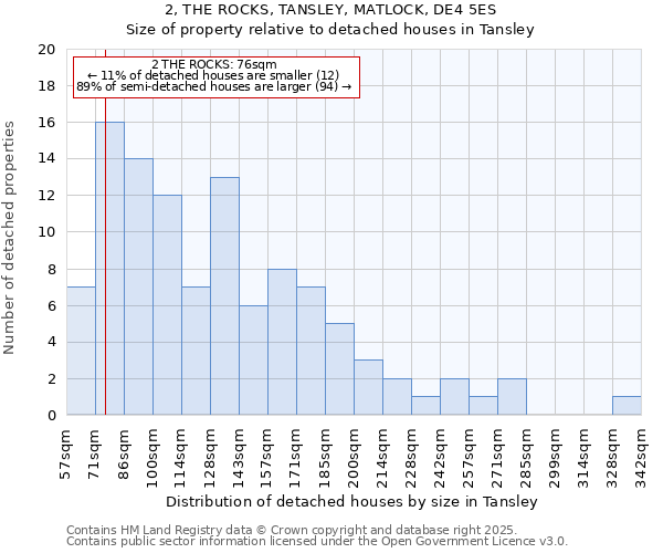2, THE ROCKS, TANSLEY, MATLOCK, DE4 5ES: Size of property relative to detached houses houses in Tansley