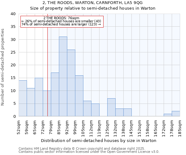 2, THE ROODS, WARTON, CARNFORTH, LA5 9QG: Size of property relative to detached houses in Warton