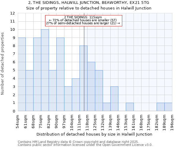2, THE SIDINGS, HALWILL JUNCTION, BEAWORTHY, EX21 5TG: Size of property relative to detached houses houses in Halwill Junction