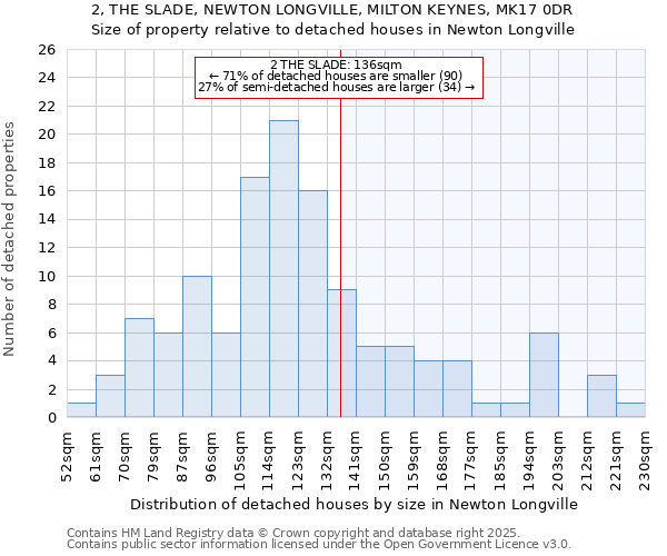 2, THE SLADE, NEWTON LONGVILLE, MILTON KEYNES, MK17 0DR: Size of property relative to detached houses in Newton Longville