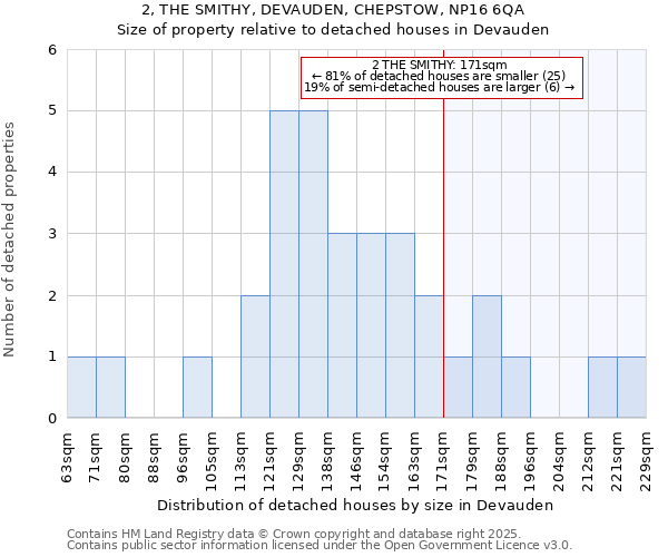 2, THE SMITHY, DEVAUDEN, CHEPSTOW, NP16 6QA: Size of property relative to detached houses houses in Devauden