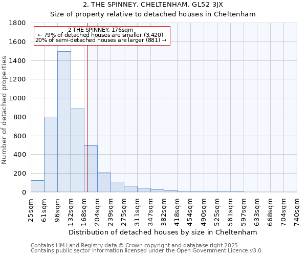 2, THE SPINNEY, CHELTENHAM, GL52 3JX: Size of property relative to detached houses houses in Cheltenham