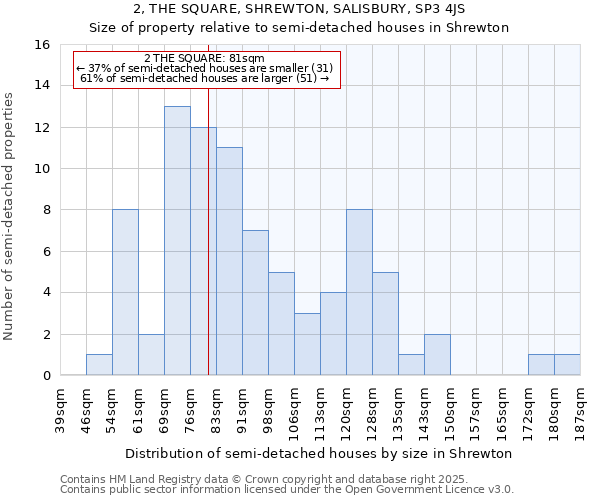 2, THE SQUARE, SHREWTON, SALISBURY, SP3 4JS: Size of property relative to semi-detached houses houses in Shrewton