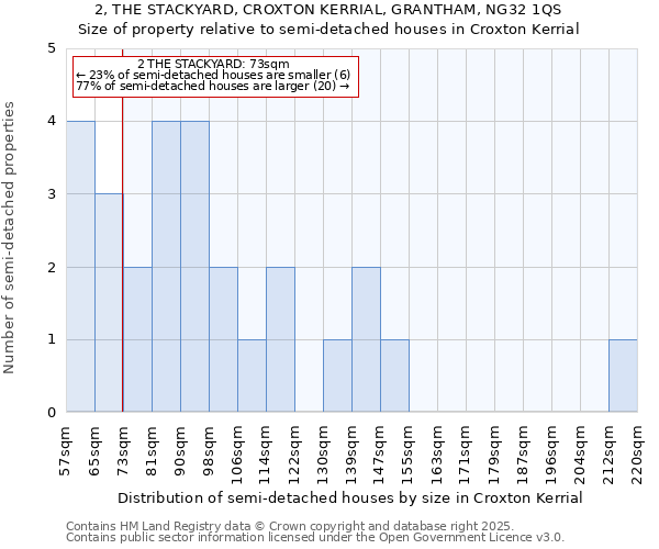 2, THE STACKYARD, CROXTON KERRIAL, GRANTHAM, NG32 1QS: Size of property relative to semi-detached houses houses in Croxton Kerrial