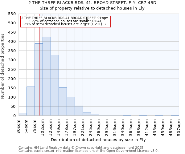 2 THE THREE BLACKBIRDS, 41, BROAD STREET, ELY, CB7 4BD: Size of property relative to detached houses houses in Ely