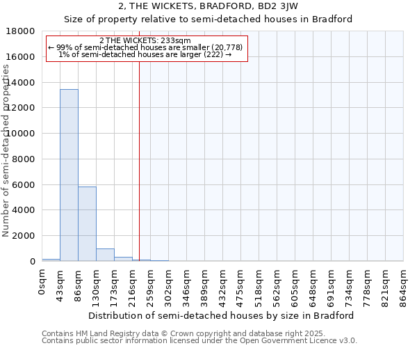 2, THE WICKETS, BRADFORD, BD2 3JW: Size of property relative to detached houses in Bradford