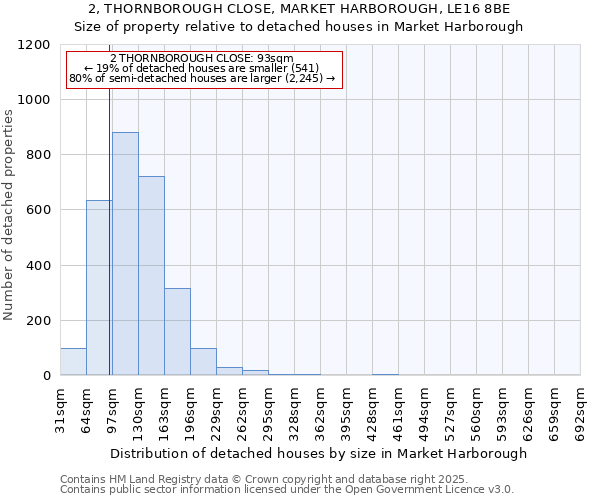 2, THORNBOROUGH CLOSE, MARKET HARBOROUGH, LE16 8BE: Size of property relative to detached houses houses in Market Harborough