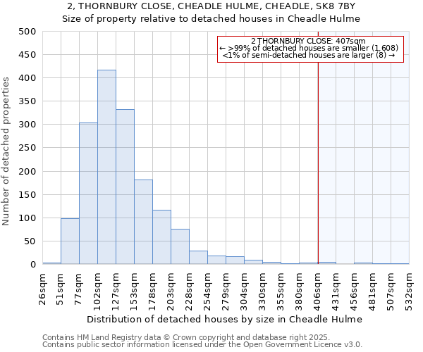 2, THORNBURY CLOSE, CHEADLE HULME, CHEADLE, SK8 7BY: Size of property relative to detached houses houses in Cheadle Hulme