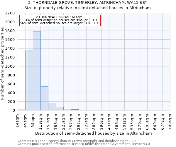 2, THORNDALE GROVE, TIMPERLEY, ALTRINCHAM, WA15 6SY: Size of property relative to semi-detached houses houses in Altrincham