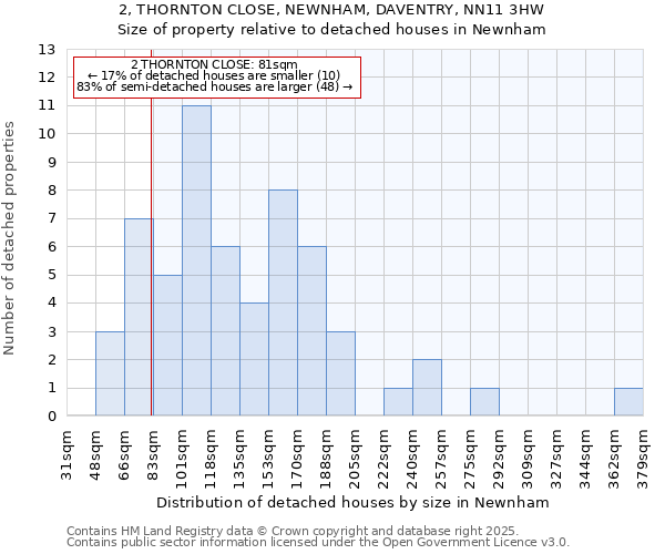 2, THORNTON CLOSE, NEWNHAM, DAVENTRY, NN11 3HW: Size of property relative to detached houses houses in Newnham