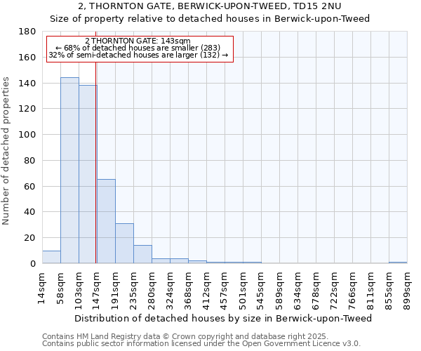 2, THORNTON GATE, BERWICK-UPON-TWEED, TD15 2NU: Size of property relative to detached houses houses in Berwick-upon-Tweed