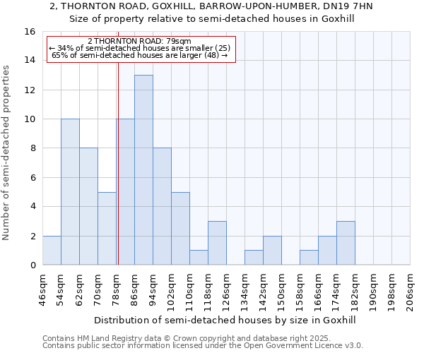 2, THORNTON ROAD, GOXHILL, BARROW-UPON-HUMBER, DN19 7HN: Size of property relative to detached houses in Goxhill