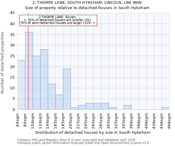 2, THORPE LANE, SOUTH HYKEHAM, LINCOLN, LN6 9NW: Size of property relative to detached houses houses in South Hykeham