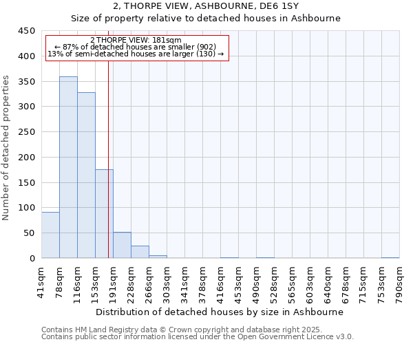 2, THORPE VIEW, ASHBOURNE, DE6 1SY: Size of property relative to detached houses houses in Ashbourne