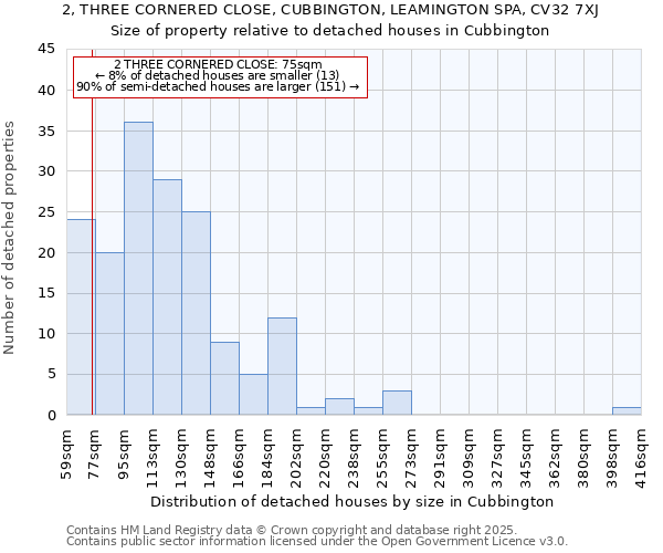 2, THREE CORNERED CLOSE, CUBBINGTON, LEAMINGTON SPA, CV32 7XJ: Size of property relative to detached houses houses in Cubbington
