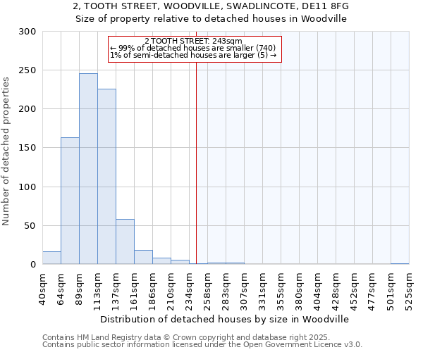 2, TOOTH STREET, WOODVILLE, SWADLINCOTE, DE11 8FG: Size of property relative to detached houses houses in Woodville
