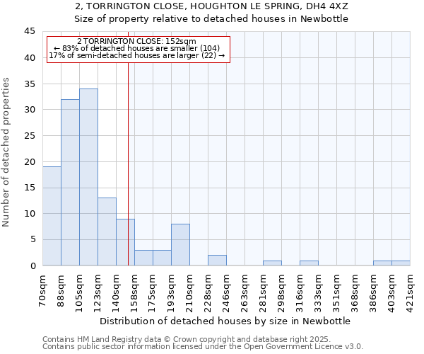 2, TORRINGTON CLOSE, HOUGHTON LE SPRING, DH4 4XZ: Size of property relative to detached houses in Newbottle