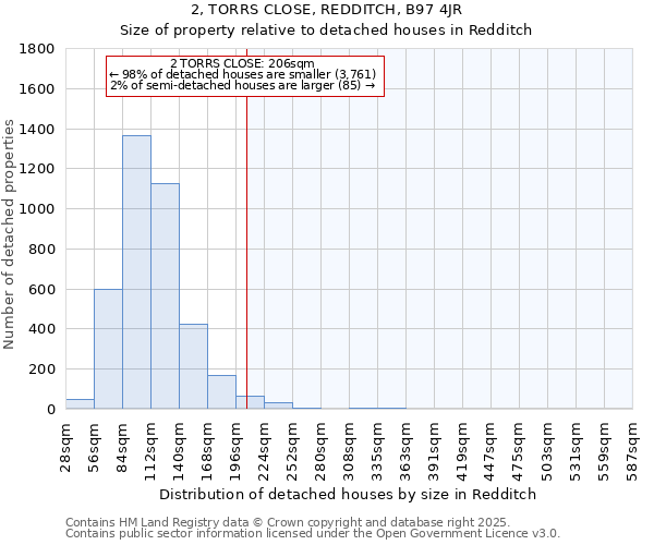 2, TORRS CLOSE, REDDITCH, B97 4JR: Size of property relative to detached houses houses in Redditch