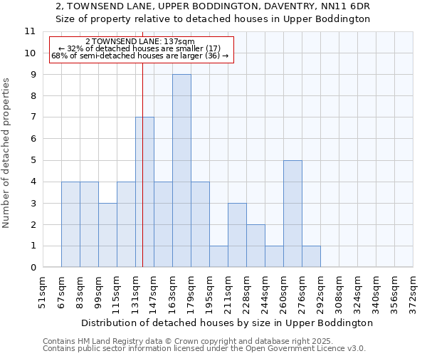 2, TOWNSEND LANE, UPPER BODDINGTON, DAVENTRY, NN11 6DR: Size of property relative to detached houses in Upper Boddington