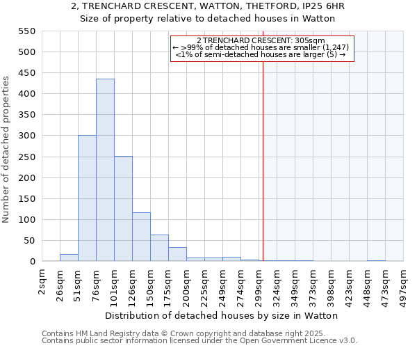 2, TRENCHARD CRESCENT, WATTON, THETFORD, IP25 6HR: Size of property relative to detached houses in Watton