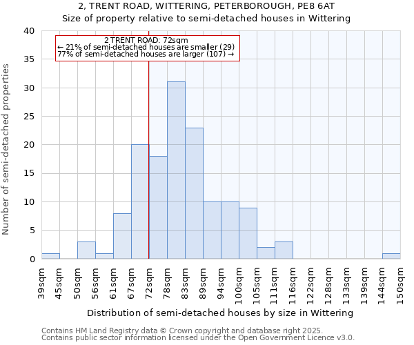 2, TRENT ROAD, WITTERING, PETERBOROUGH, PE8 6AT: Size of property relative to semi-detached houses houses in Wittering
