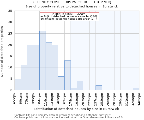 2, TRINITY CLOSE, BURSTWICK, HULL, HU12 9HQ: Size of property relative to detached houses houses in Burstwick