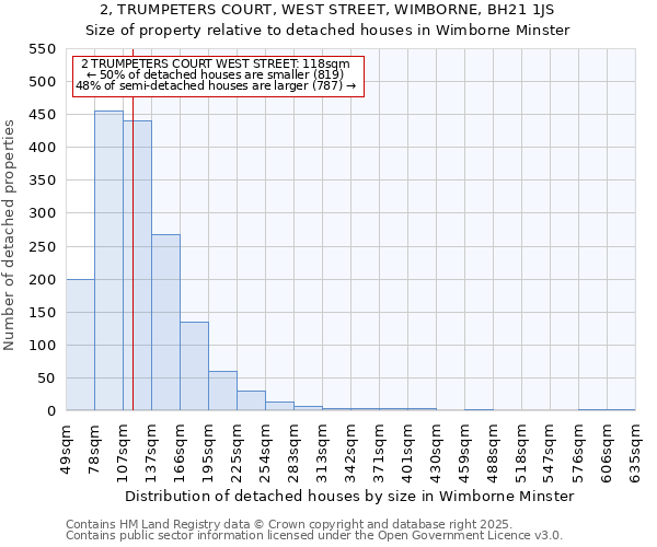 2, TRUMPETERS COURT, WEST STREET, WIMBORNE, BH21 1JS: Size of property relative to detached houses houses in Wimborne Minster
