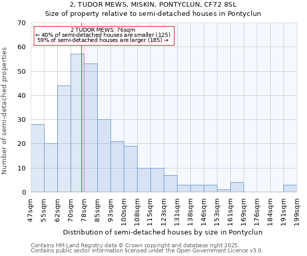 2, TUDOR MEWS, MISKIN, PONTYCLUN, CF72 8SL: Size of property relative to semi-detached houses houses in Pontyclun