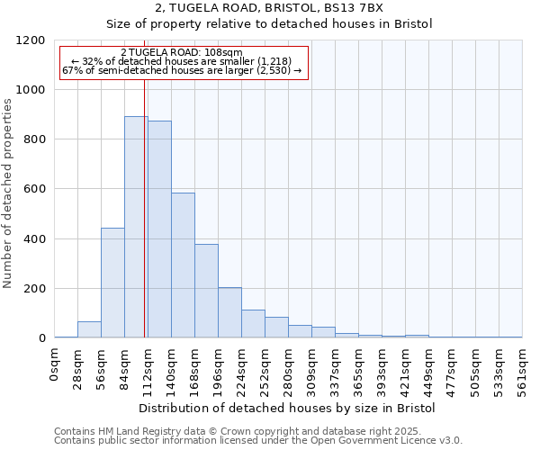 2, TUGELA ROAD, BRISTOL, BS13 7BX: Size of property relative to detached houses houses in Bristol