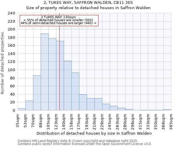2, TUKES WAY, SAFFRON WALDEN, CB11 3ES: Size of property relative to detached houses houses in Saffron Walden