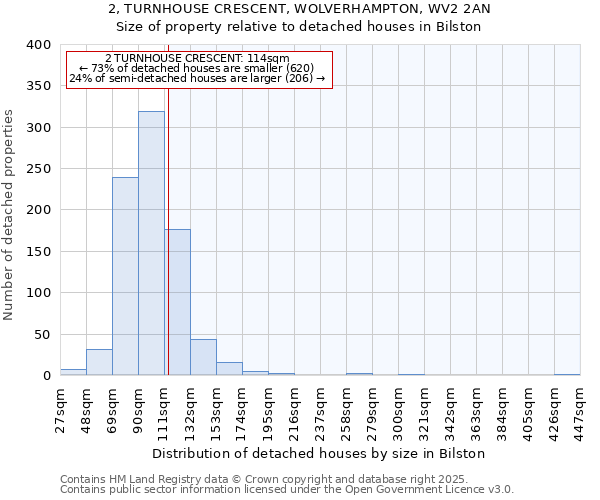 2, TURNHOUSE CRESCENT, WOLVERHAMPTON, WV2 2AN: Size of property relative to detached houses in Bilston