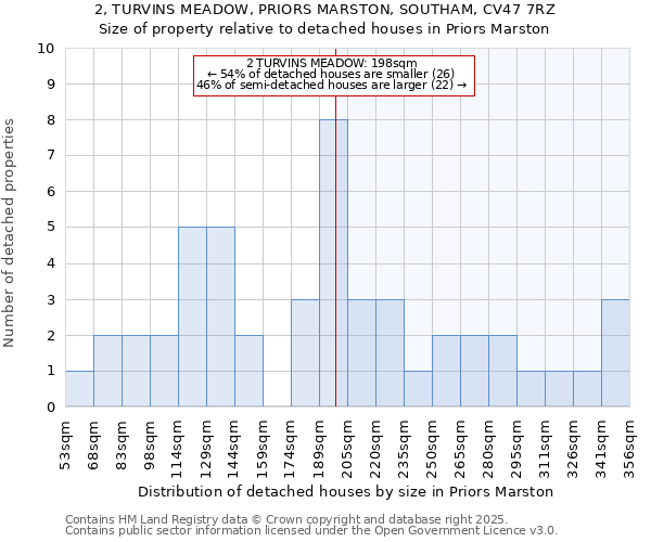 2, TURVINS MEADOW, PRIORS MARSTON, SOUTHAM, CV47 7RZ: Size of property relative to detached houses in Priors Marston