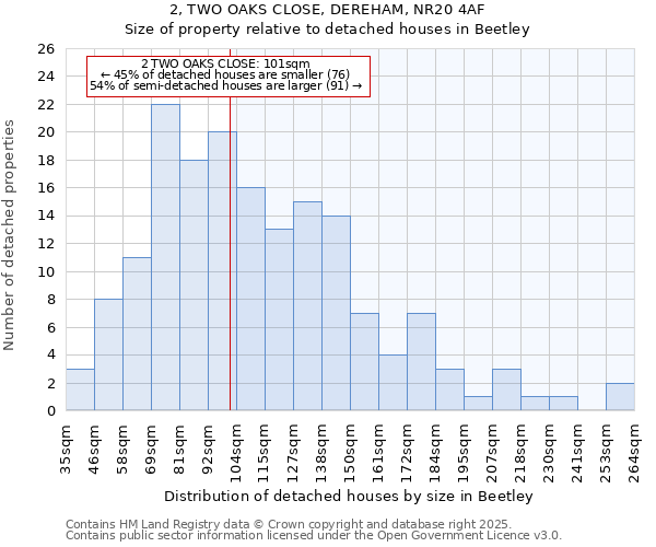 2, TWO OAKS CLOSE, DEREHAM, NR20 4AF: Size of property relative to detached houses houses in Beetley