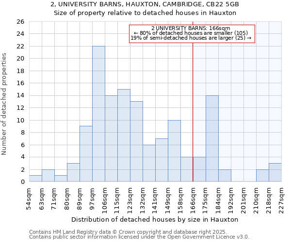 2, UNIVERSITY BARNS, HAUXTON, CAMBRIDGE, CB22 5GB: Size of property relative to detached houses houses in Hauxton