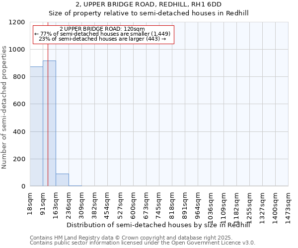 2, UPPER BRIDGE ROAD, REDHILL, RH1 6DD: Size of property relative to detached houses in Redhill