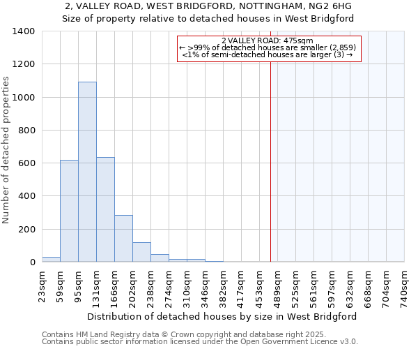 2, VALLEY ROAD, WEST BRIDGFORD, NOTTINGHAM, NG2 6HG: Size of property relative to detached houses in West Bridgford