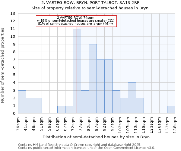 2, VARTEG ROW, BRYN, PORT TALBOT, SA13 2RF: Size of property relative to semi-detached houses houses in Bryn