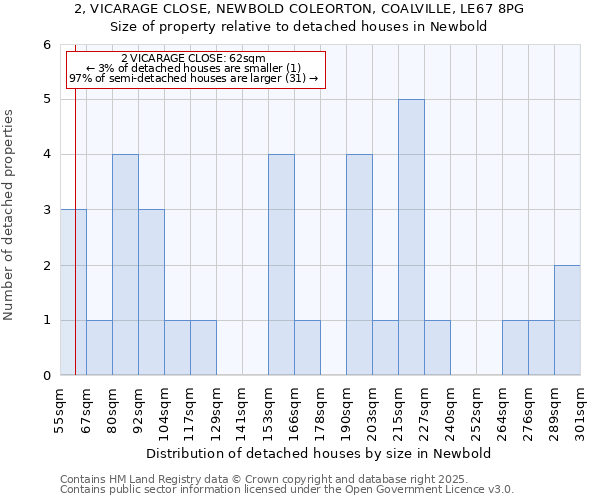 2, VICARAGE CLOSE, NEWBOLD COLEORTON, COALVILLE, LE67 8PG: Size of property relative to detached houses houses in Newbold