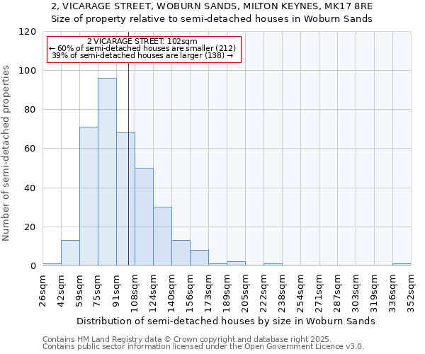 2, VICARAGE STREET, WOBURN SANDS, MILTON KEYNES, MK17 8RE: Size of property relative to semi-detached houses houses in Woburn Sands