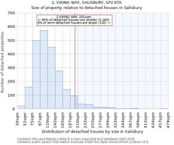 2, VIKING WAY, SALISBURY, SP2 8TA: Size of property relative to detached houses houses in Salisbury